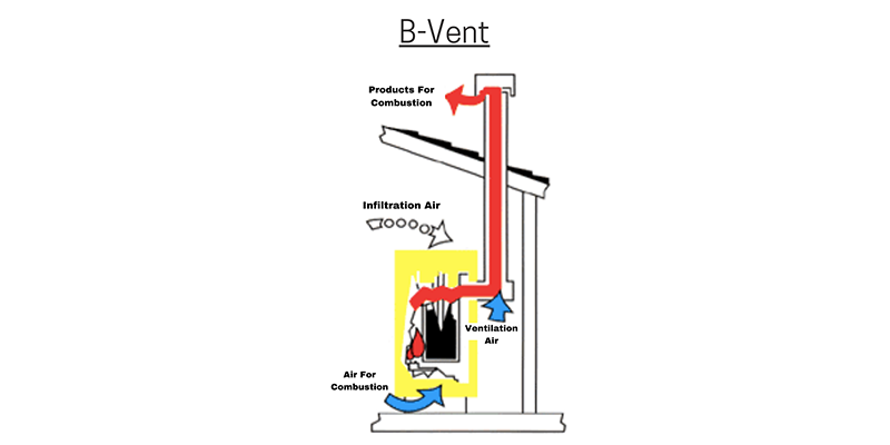 B-vent Diagram